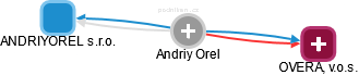  Andriy O. - Vizualizace  propojení osoby a firem v obchodním rejstříku