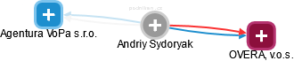 Andriy Sydoryak - Vizualizace  propojení osoby a firem v obchodním rejstříku