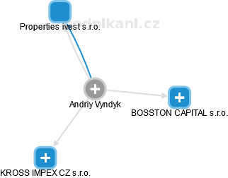 Andriy Vyndyk - Vizualizace  propojení osoby a firem v obchodním rejstříku