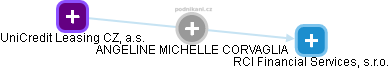 ANGELINE MICHELLE CORVAGLIA - Vizualizace  propojení osoby a firem v obchodním rejstříku