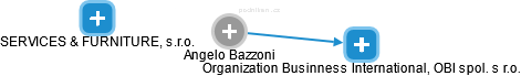 Angelo Bazzoni - Vizualizace  propojení osoby a firem v obchodním rejstříku