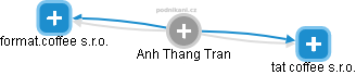  Anh T. - Vizualizace  propojení osoby a firem v obchodním rejstříku