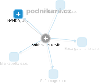 Ankica J. - Vizualizace  propojení osoby a firem v obchodním rejstříku