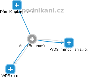 Anna Beranová - Vizualizace  propojení osoby a firem v obchodním rejstříku
