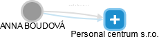  Boudová A. - Vizualizace  propojení osoby a firem v obchodním rejstříku