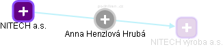  Henzlová A. - Vizualizace  propojení osoby a firem v obchodním rejstříku
