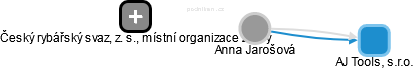  Anna J. - Vizualizace  propojení osoby a firem v obchodním rejstříku
