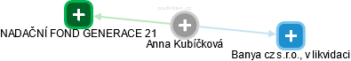  Anna K. - Vizualizace  propojení osoby a firem v obchodním rejstříku