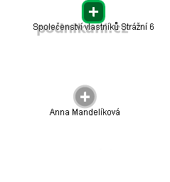 Anna Mandelíková - Vizualizace  propojení osoby a firem v obchodním rejstříku