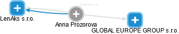 Anna Prozorova - Vizualizace  propojení osoby a firem v obchodním rejstříku
