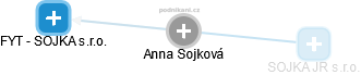 Anna Sojková - Vizualizace  propojení osoby a firem v obchodním rejstříku