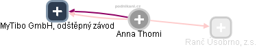 Anna Thomi - Vizualizace  propojení osoby a firem v obchodním rejstříku