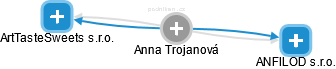 Anna Trojanová - Vizualizace  propojení osoby a firem v obchodním rejstříku