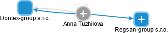 Anna Tuzhilova - Vizualizace  propojení osoby a firem v obchodním rejstříku