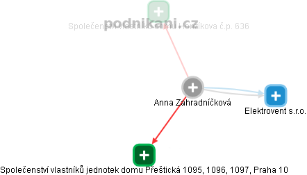 Anna Zahradníčková - Vizualizace  propojení osoby a firem v obchodním rejstříku
