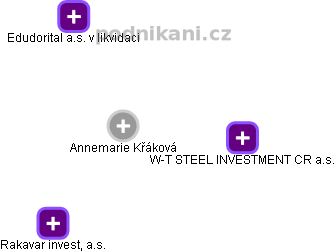  Annemarie K. - Vizualizace  propojení osoby a firem v obchodním rejstříku