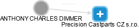  Dimmer A. - Vizualizace  propojení osoby a firem v obchodním rejstříku