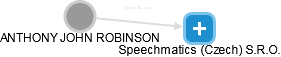ANTHONY JOHN ROBINSON - Vizualizace  propojení osoby a firem v obchodním rejstříku