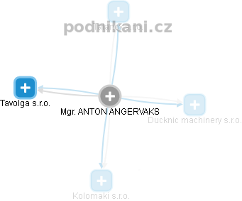  Anton Angervaks - Vizualizace  propojení osoby a firem v obchodním rejstříku