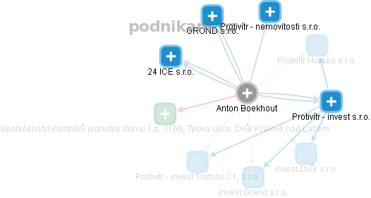 Anton Boekhout - Vizualizace  propojení osoby a firem v obchodním rejstříku
