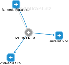 ANTON EREMEEFF - Vizualizace  propojení osoby a firem v obchodním rejstříku