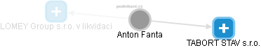 Anton Fanta - Vizualizace  propojení osoby a firem v obchodním rejstříku