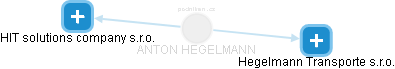 ANTON HEGELMANN - Vizualizace  propojení osoby a firem v obchodním rejstříku