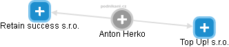 Anton Herko - Vizualizace  propojení osoby a firem v obchodním rejstříku