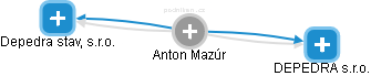 Anton Mazúr - Vizualizace  propojení osoby a firem v obchodním rejstříku