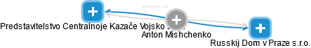 Anton Mishchenko - Vizualizace  propojení osoby a firem v obchodním rejstříku