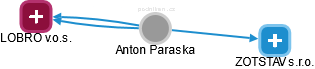Anton Paraska - Vizualizace  propojení osoby a firem v obchodním rejstříku