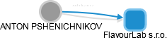 ANTON PSHENICHNIKOV - Vizualizace  propojení osoby a firem v obchodním rejstříku