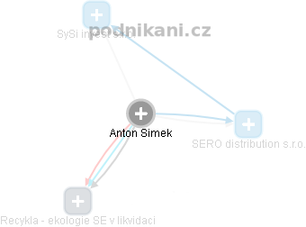 Anton Simek - Vizualizace  propojení osoby a firem v obchodním rejstříku