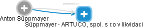  Anton S. - Vizualizace  propojení osoby a firem v obchodním rejstříku
