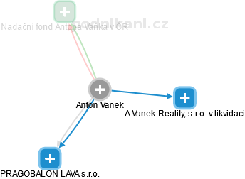 Anton Vanek - Vizualizace  propojení osoby a firem v obchodním rejstříku