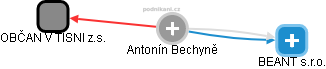 Antonín Bechyně - Vizualizace  propojení osoby a firem v obchodním rejstříku