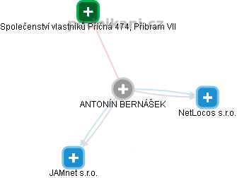 ANTONÍN BERNÁŠEK - Vizualizace  propojení osoby a firem v obchodním rejstříku