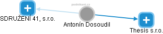 Antonín Dosoudil - Vizualizace  propojení osoby a firem v obchodním rejstříku
