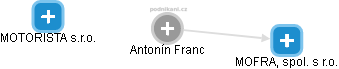 Antonín Franc - Vizualizace  propojení osoby a firem v obchodním rejstříku