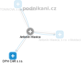 Antonín Hlavica - Vizualizace  propojení osoby a firem v obchodním rejstříku