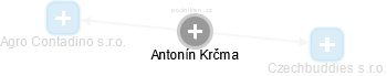 Antonín Krčma - Vizualizace  propojení osoby a firem v obchodním rejstříku