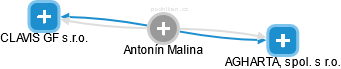 Antonín Malina - Vizualizace  propojení osoby a firem v obchodním rejstříku