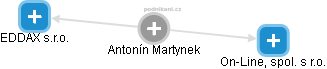 Antonín Martynek - Vizualizace  propojení osoby a firem v obchodním rejstříku