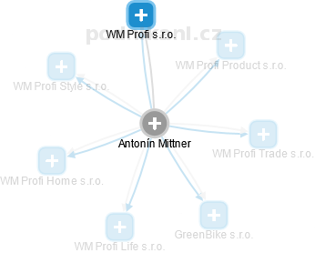 Antonín Mittner - Vizualizace  propojení osoby a firem v obchodním rejstříku