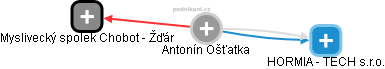  Antonín O. - Vizualizace  propojení osoby a firem v obchodním rejstříku