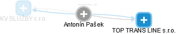 Antonín Pašek - Vizualizace  propojení osoby a firem v obchodním rejstříku