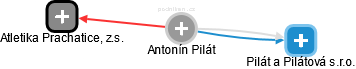 Antonín Pilát - Vizualizace  propojení osoby a firem v obchodním rejstříku