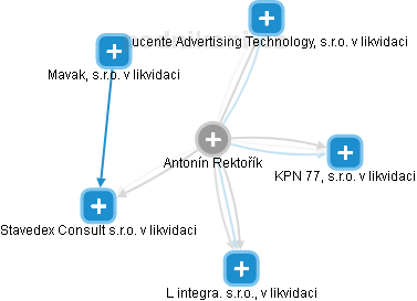 Antonín Rektořík - Vizualizace  propojení osoby a firem v obchodním rejstříku