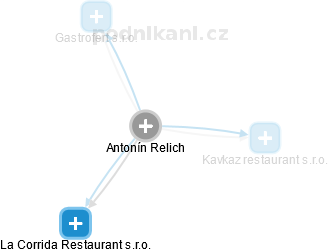 Antonín Relich - Vizualizace  propojení osoby a firem v obchodním rejstříku