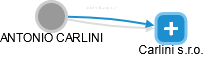 ANTONIO CARLINI - Vizualizace  propojení osoby a firem v obchodním rejstříku
